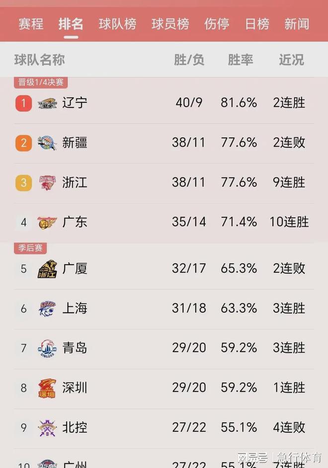 cba最新排名_cba最新排名广厦稳居第一