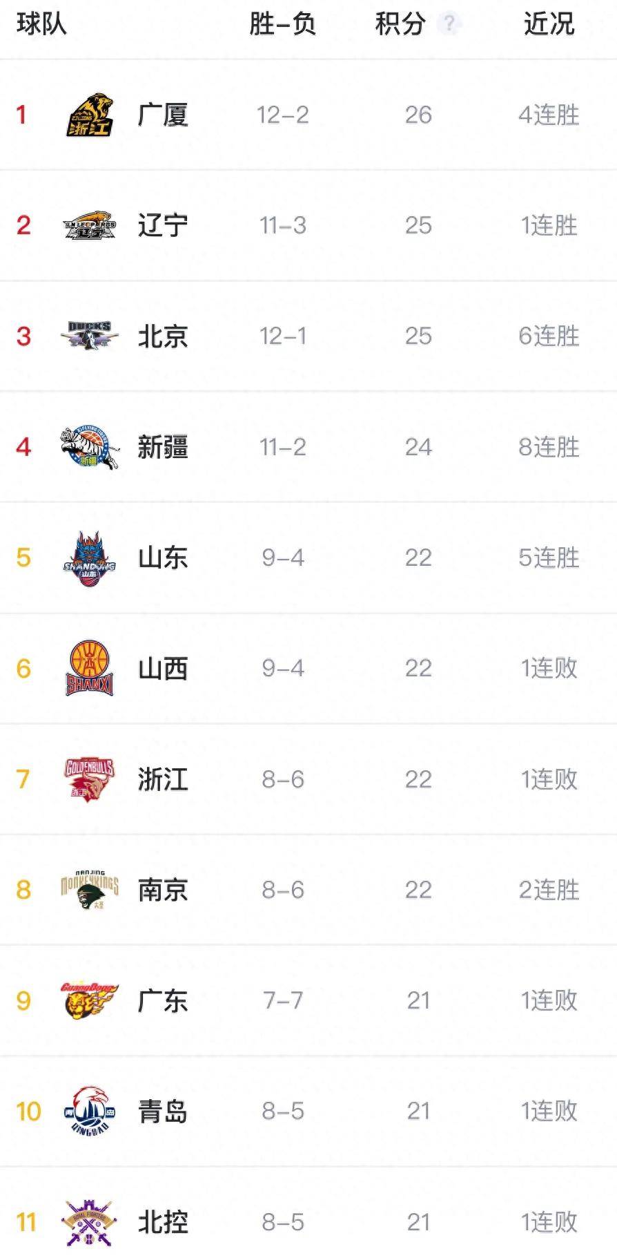 cba辽宁得过几次第二_cba辽宁队得了几次冠军