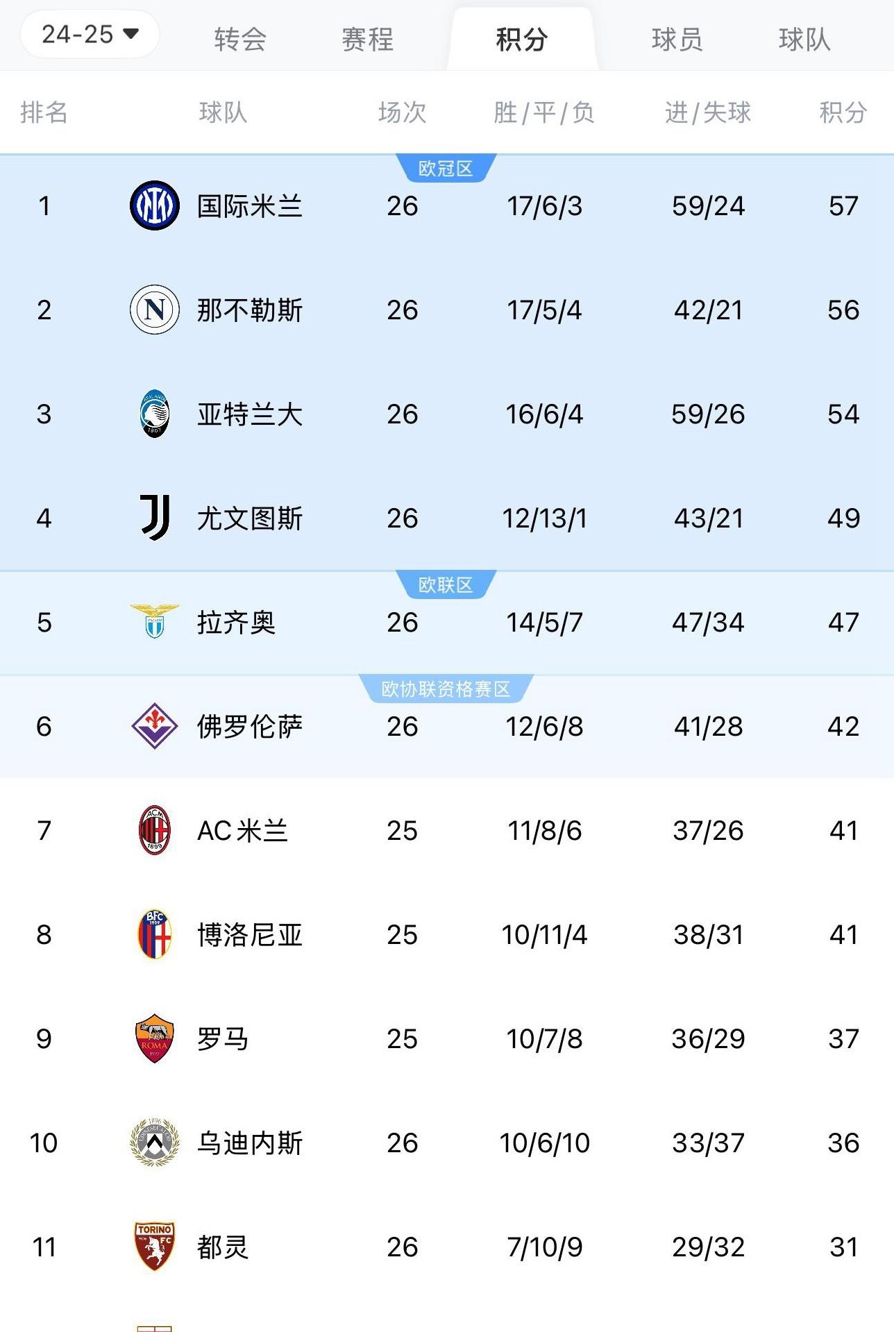 2005意甲积分榜_05年意甲冠军为什么空缺