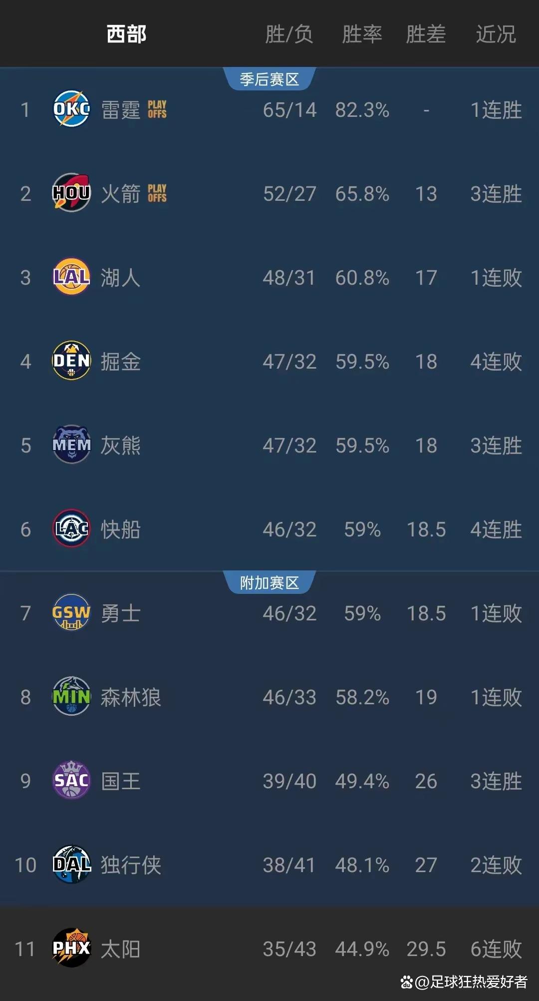 nba西部排名,nba西部排名快船