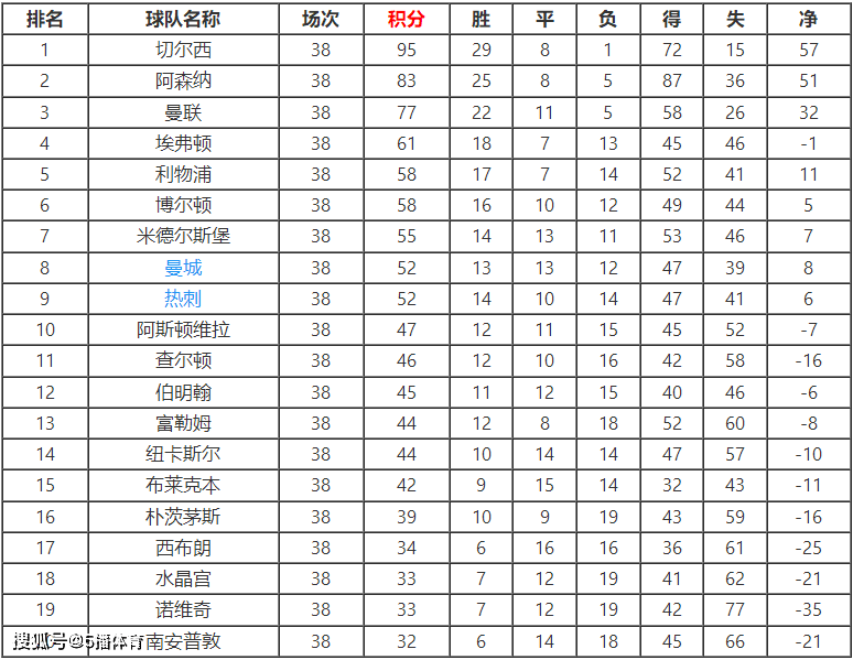近年英超冠军,近年英超冠军有哪些