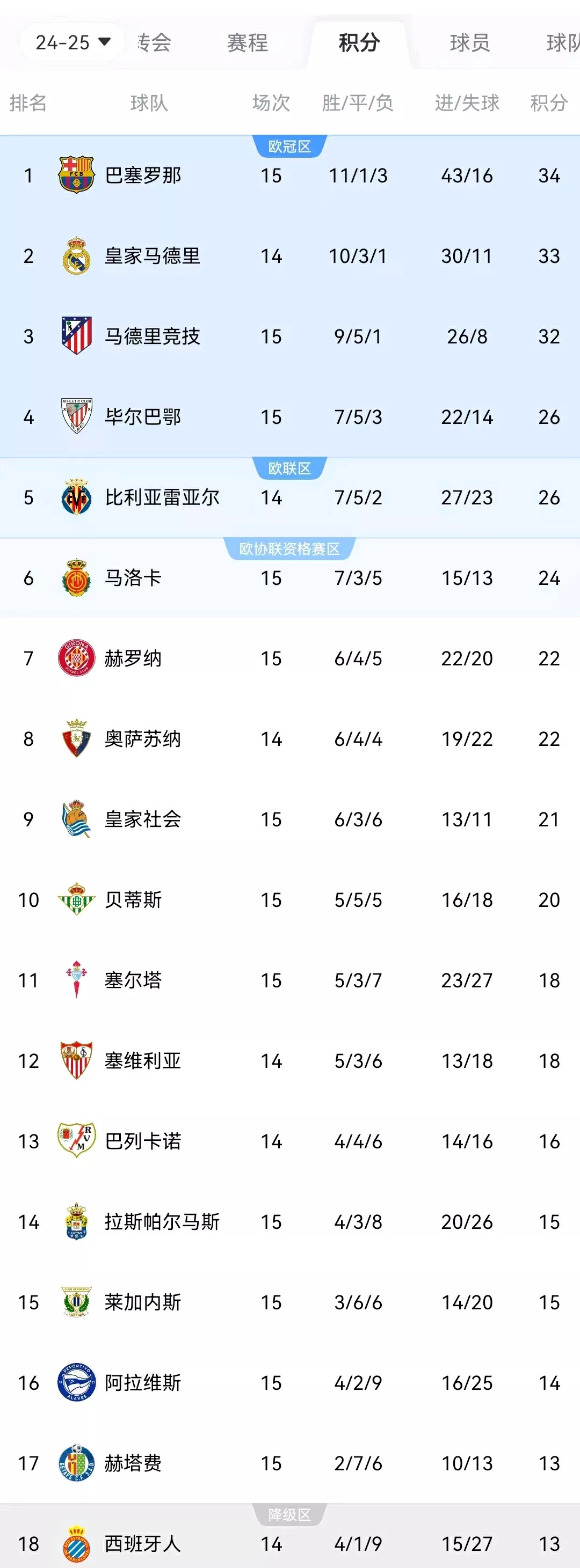 西甲上赛季排名,西甲上赛季排名最新